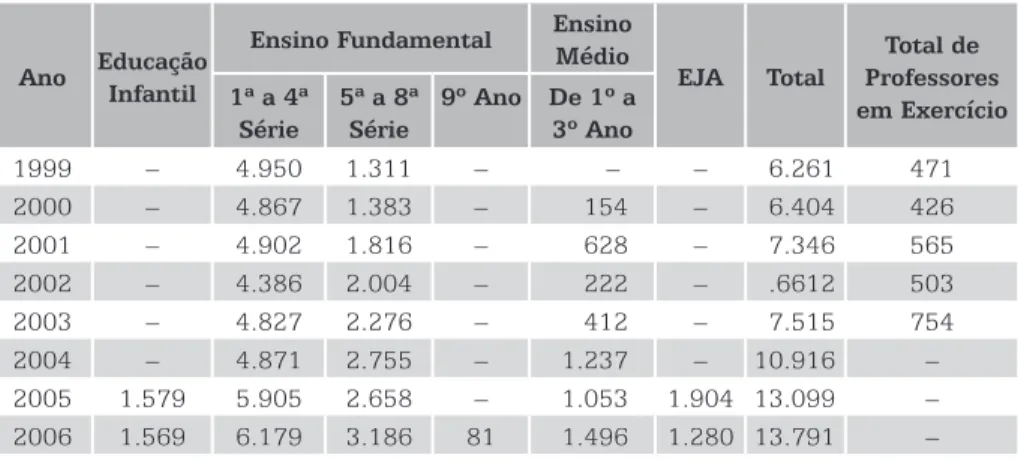 Tabela 3 – Progressão do Número de Alunos Matriculados na Educação Indígena em Roraima