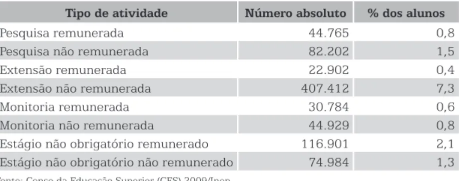 Tabela 3 – Alunos que Declararam ter Realizado Atividades  Extracurriculares nas IES