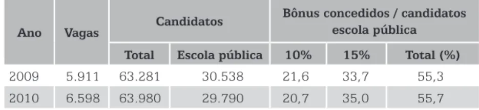 Tabela 3 – Súmula dos Bônus Concedidos nos Vestibulares da UFMG  de 2009 e 2010