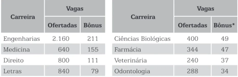Tabela 6 – Carreiras em que foi Maior o Número de Vagas Providas por  Aprovados Classificados pelo Bônus no Período 2009-2010