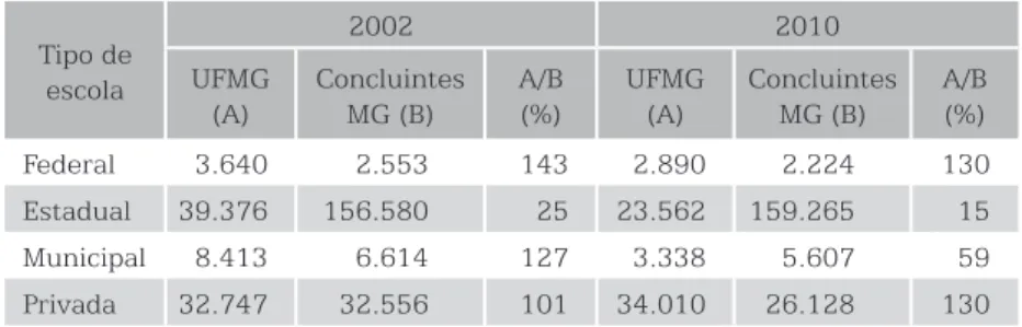 Tabela 1 – Comparação do Número de Candidatos ao Vestibular da UFMG em  2002 e 2010 com o Número de Concluintes do Ensino Médio no Estado de 