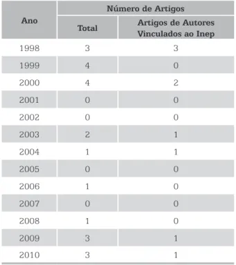 Tabela 2 – Distribuição dos Artigos Produzidos no Período  de 1998 a 2010, com Indicação do Número daqueles cujos 