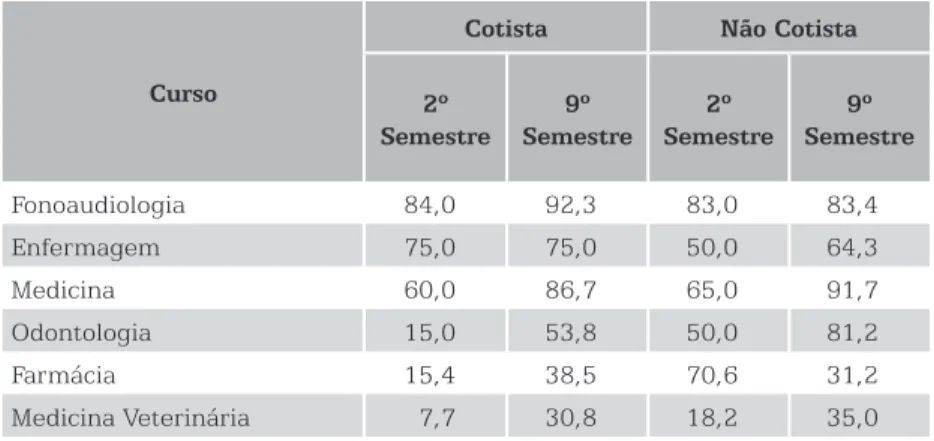 Tabela 3 – Distribuição Percentual de Estudantes Cotistas e de Não Cotistas  Ingressos em 2005.1 com Coeficiente de Rendimento na Faixa entre 7,0 e  10,0 Pontos nos Cursos de Maior Concorrência na Área de Ciências Biológicas 