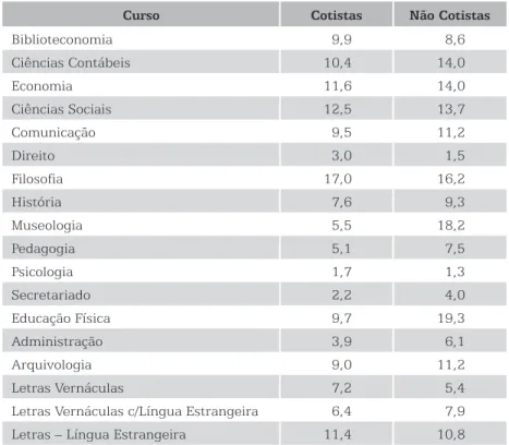 Tabela 7 – Distribuição Percentual de Estudantes Cotistas e de Não Cotistas  Ingressos em 2005 na Área III Reprovados por Falta – UFBA-Semestre 2009.1