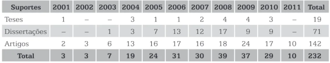 Tabela 1 – Produção Bibliográfica sobre a Adoção de Políticas Afirmativas no Ensino Superior –  Brasil 2001-2011 Suportes 2001 2002 2003 2004 2005 2006 2007 2008 2009 2010 2011 Total Teses 1 – – 3 1 1 2 4 4 3 – 19 Dissertações – – 1 3 7 13 12 17 9 9 – 71 A