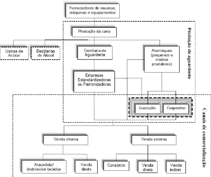 Figura 2: cadeia produtiva e canais de comercialização da cachaça  