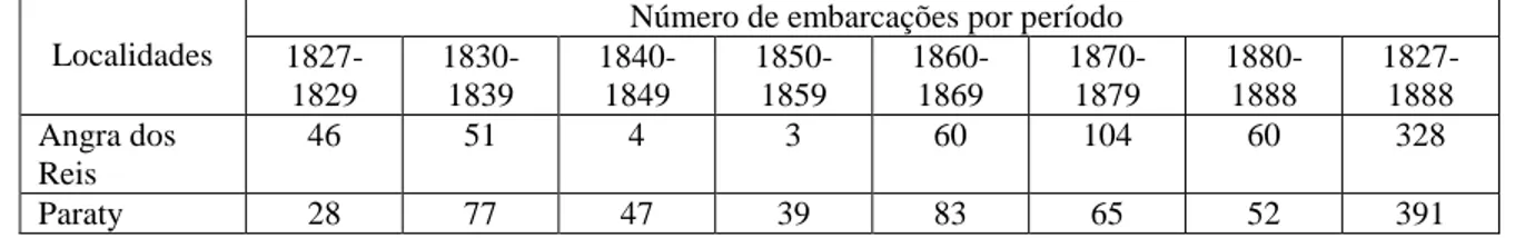 Tabela  2:  Transporte  de  aguardente  por  barcos  saídos  do  Litoral  Sul  Fluminense  em  direção ao Rio de Janeiro (1827-1888)
