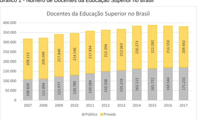 Gráfico 1 - Número de Docentes da Educação Superior no Brasil 