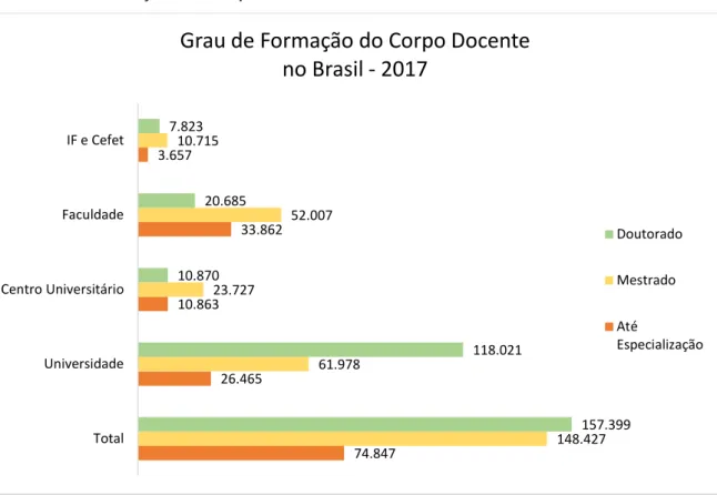 Gráfico 2- Formação do Corpo Docente no Brasil 