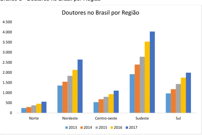 Gráfico 3 - Doutores no Brasil por Região 