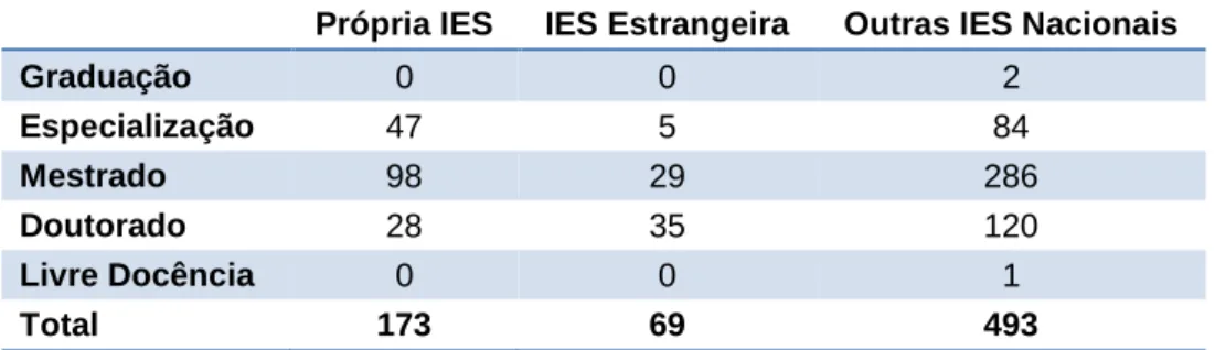 Tabela 7 – Maior Titulação por IES 
