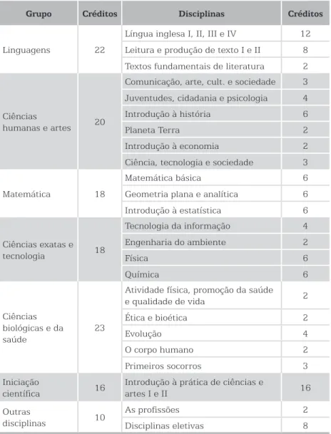 Tabela 1 – Disciplinas da Grade Curricular do ProFIS