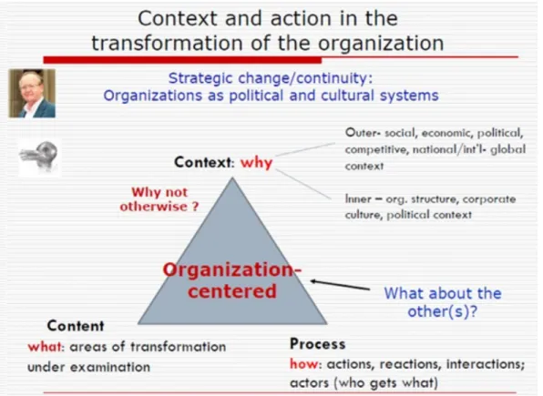 Figura 6: Diagrama II de Pettigrew - Contexto e Ação nas transformações organizacionais  Fonte: IMPM, 2016 