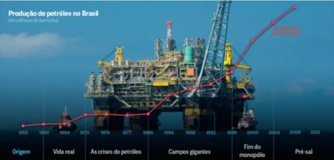 Figura 10: Evolução da Produção de Petróleo no Brasil  Fonte: O Globo, 2013   