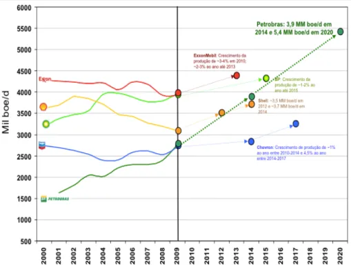 Figura 11: Perspectivas quanto ao aumento da produção de O&amp;G (PN 2010-2014 EBE S.A.)  Fonte: http://www.investidorpetrobras.com.br/pt/apresentacoes/apresentacoes-gerais/ 