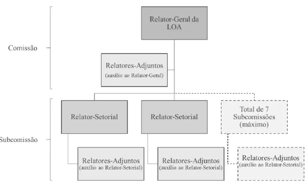 Figura 5. Organograma – Relatores da LOA na RCN-2/1995 