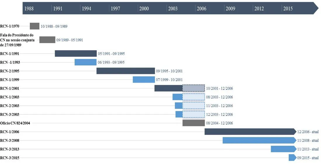 Figura 1. Linha do tempo das “fases normativas” da CMO 