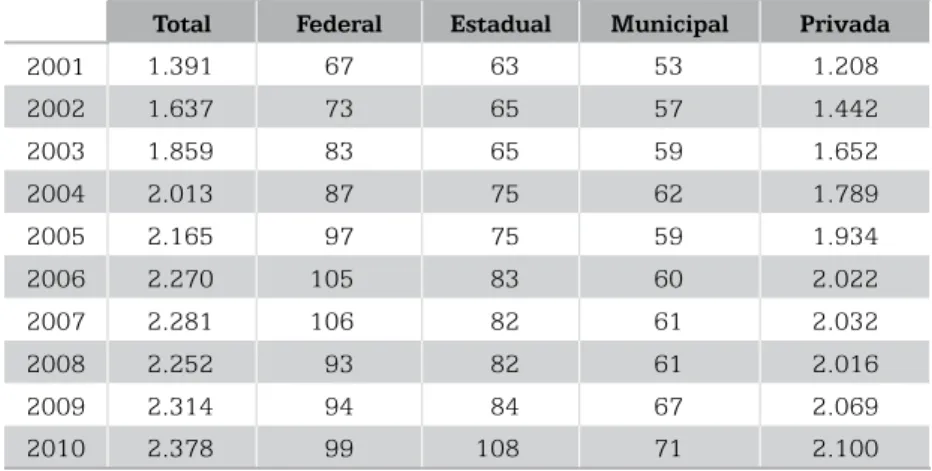 Tabela 2 – Número de IES – Brasil