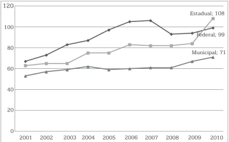 Gráfico 1 – Crescimento IES públicas