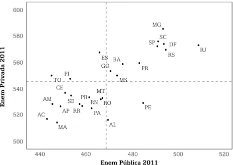 Gráfico 4 – Avaliação Enem 2011 – Público e Privado 