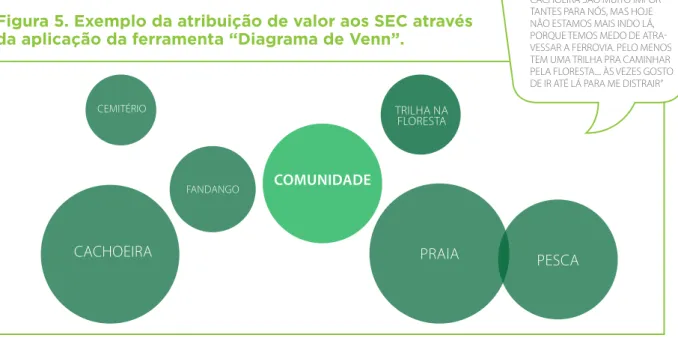 Figura 5. Exemplo da atribuição de valor aos SEC através  da aplicação da ferramenta “Diagrama de Venn”.