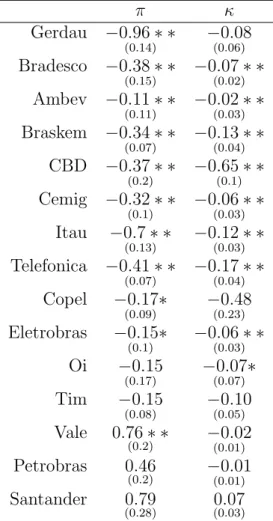 Table 2: Model Parameters π κ Gerdau −0.96 ∗ ∗ (0.14) −0.08(0.06) Bradesco −0.38 ∗ ∗ (0.15) −0.07 ∗ ∗(0.02) Ambev −0.11 ∗ ∗ (0.11) −0.02 ∗ ∗(0.03) Braskem −0.34 ∗ ∗ (0.07) −0.13 ∗ ∗(0.04) CBD −0.37 ∗ ∗ (0.2) −0.65 ∗ ∗(0.1) Cemig −0.32 ∗ ∗ (0.1) −0.06 ∗ ∗(0