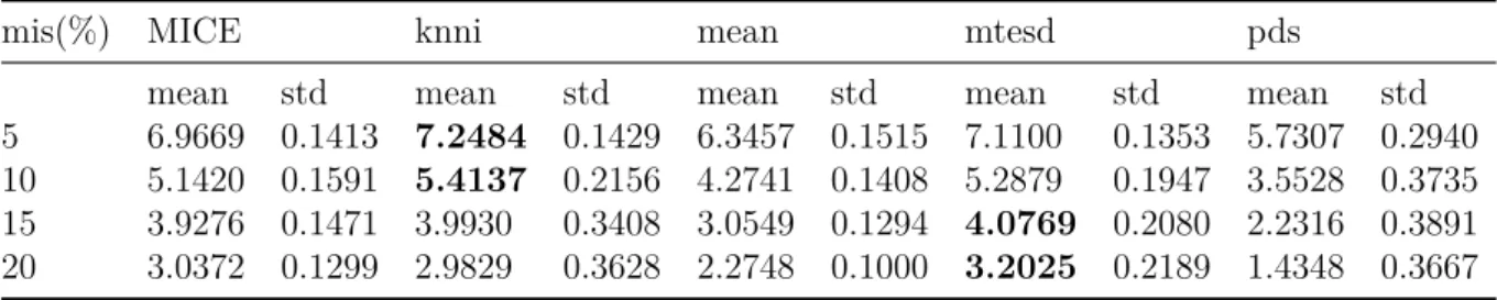 Table 9 – Avg10NN statistics for Normal - Multinomial - Exponential estimated distances.