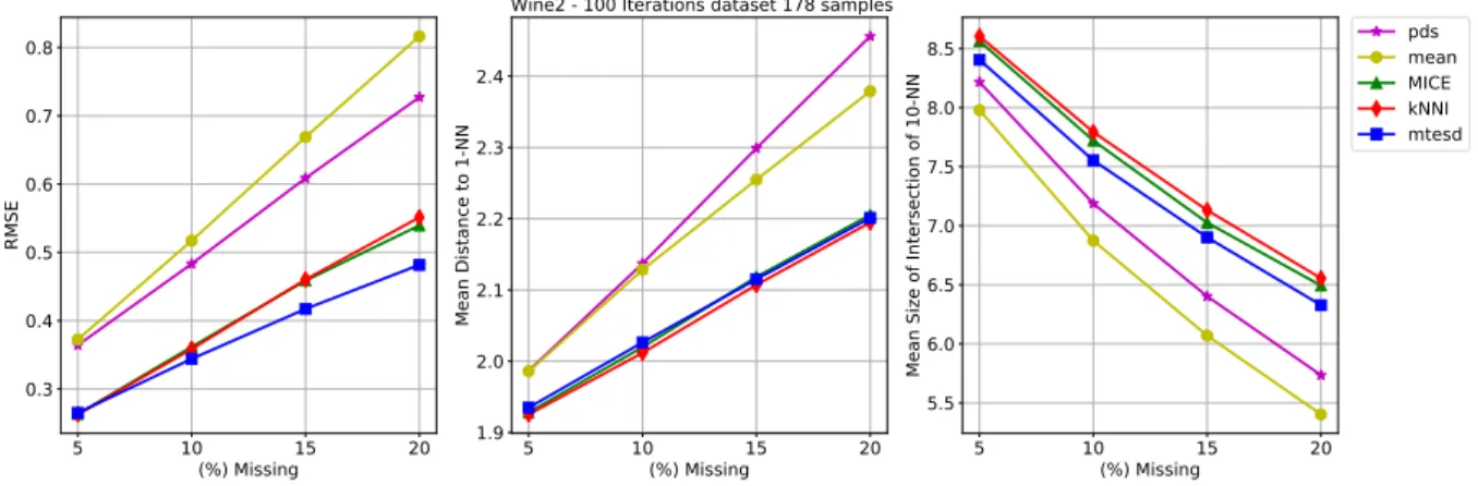 Figure 10 – Example 6: Wine dataset results