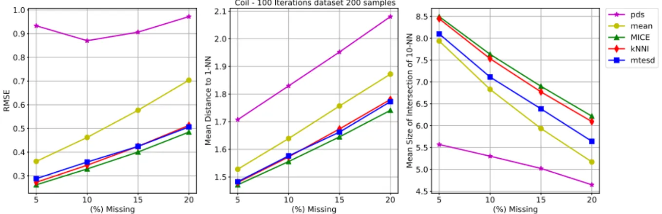 Figure 12 – Example 7: coil dataset results