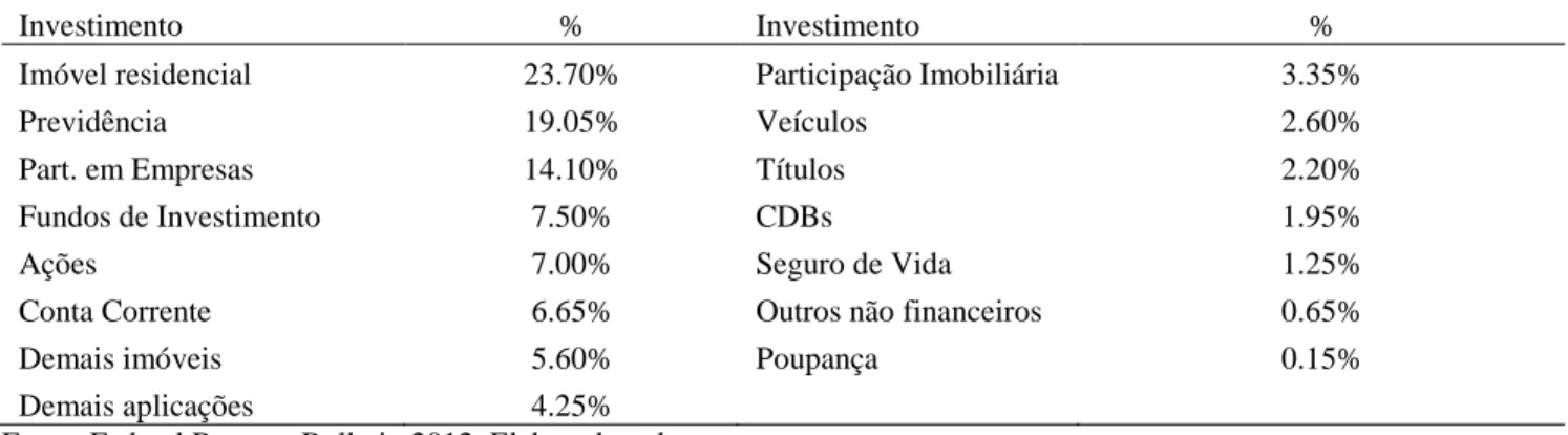 Tabela 7: Alocação de investimentos realizada pelos investidores nos Estados Unidos (Participação % da Carteira) 