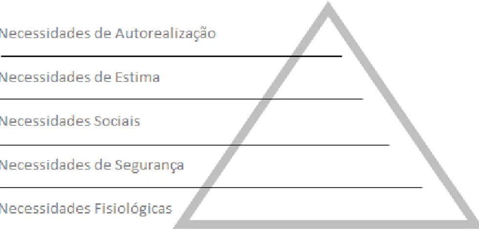 Figura 1: Hierarquia das Necessidades de Maslow 