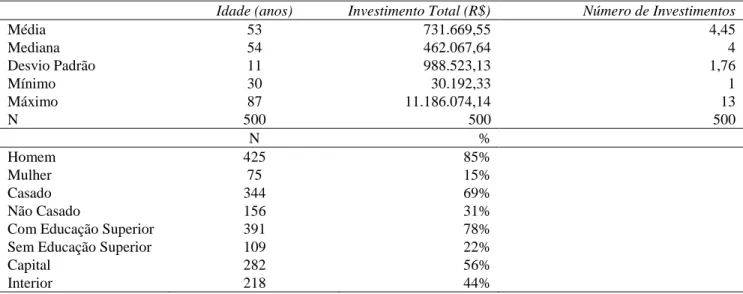 Tabela 1: Resumo estatístico das características dos investidores 