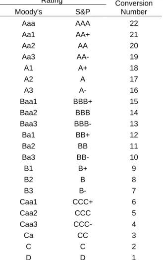 Table 1 –  Bond  rating  conversion  to  numerical  values  based  on  S&amp;P  and  Moody’s  agencies  Rating  Conversion  Number Moody's S&amp;P  Aaa  AAA  22  Aa1  AA+  21  Aa2  AA  20  Aa3  AA-  19  A1  A+  18  A2  A  17  A3  A-  16  Baa1  BBB+  15  Ba