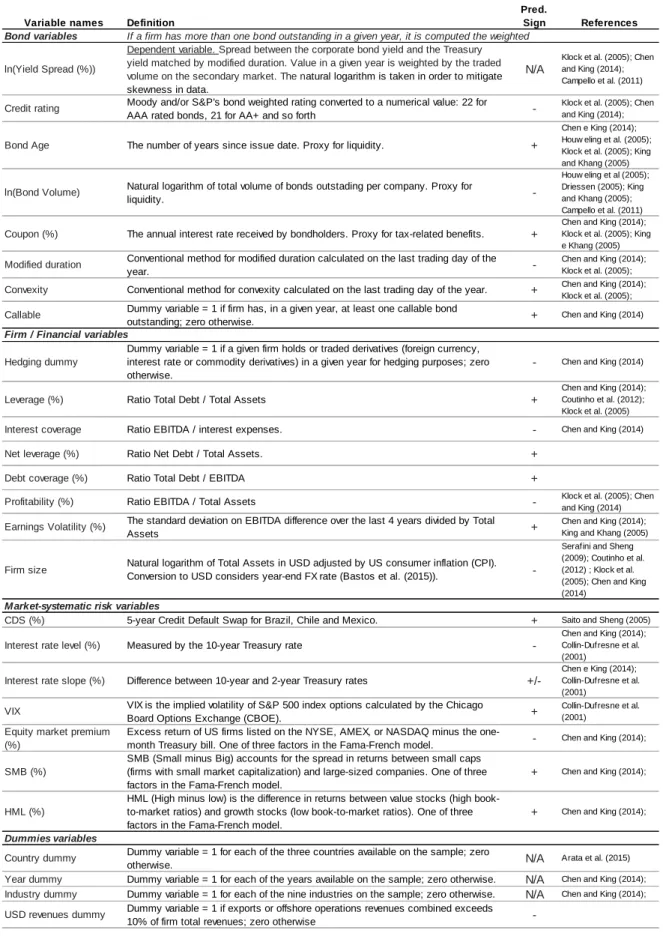 Table 3 –  Variables construction: definition, predicted sign and literature references 