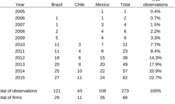 Table 4 – Number of different firms – breakdown per country and per year 