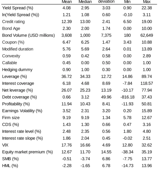 Table  6  consolidates  the  statistics  of  all  variables  used.  Every  variable  is  available for the 273 observations