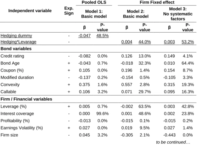 Table 7 ‒  Regression results:  Basic Model  under  Pooled  OLS,  firm fixed effect  and  with no systematic factors – dependent variable: ln (yield spread)  
