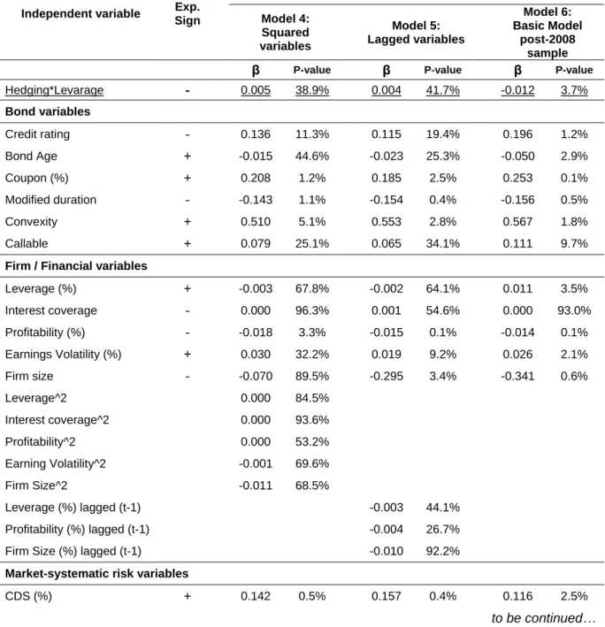 Table 8 –  Regression  results:  Adding  lagged  and  squared  variables  and  sample  selected after 2008 year – dependent variable: ln (yield spread) 