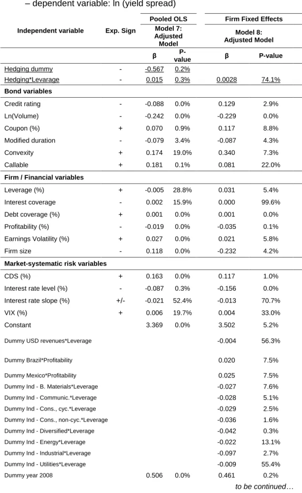 Table 9 –  Regression results: Adjusted Model adding different explanatory variables  – dependent variable: ln (yield spread) 