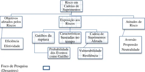 Figura 4 - Principais características dos riscos em cadeia de suprimentos e lacunas de pesquisas 