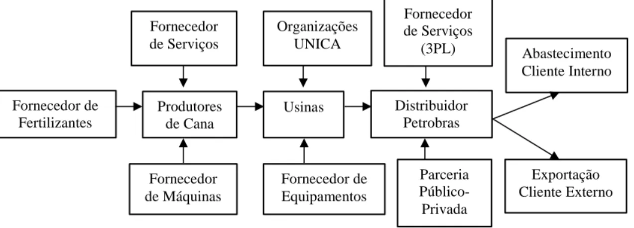 Figura 15 – Sistema Agroindustrial da Cana: enfoque no Etanol 