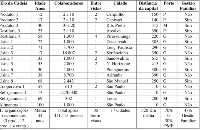 Figura 16 - Amostra respondentes cadeia de suprimentos cana-de-açúcar  Elo da Cadeia   Idade 