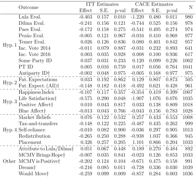 Table 4: Effects of MCMV on Main Outcomes