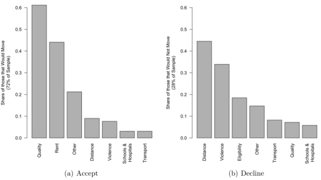 Figure reports frequency of reasons given by survey respondents to accept or decline MCMV units.