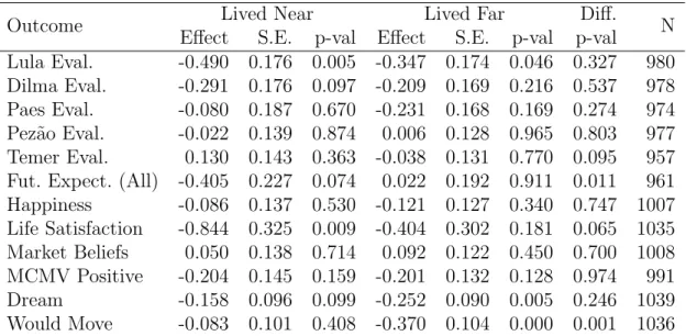 Table 5: Moderation by Distance (ITT Estimates, Selected Outcomes)