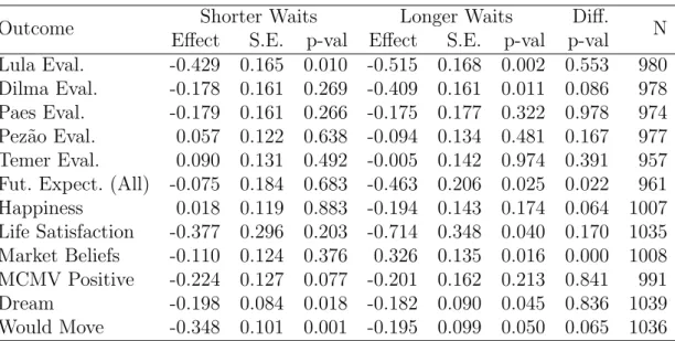 Table 7: Moderation by Wait-time (ITT Estimates, Selected Outcomes)