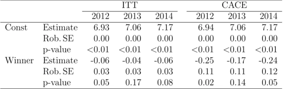 Table 9: Effects on (log) of Formal Wages for Participants in First Lottery