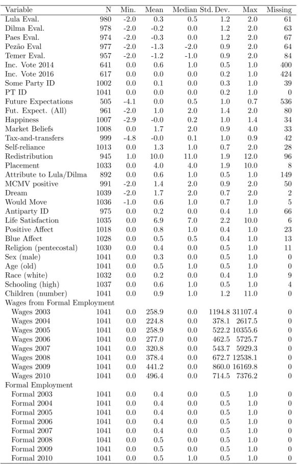 Table A.11: Sample Descriptive Statistics