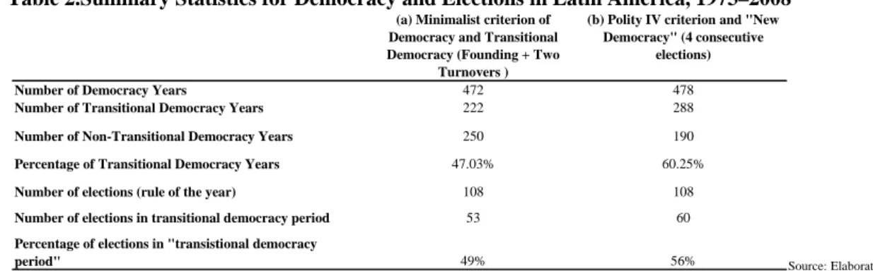 Table 2.Summary Statistics for Democracy and Elections in Latin America, 1973–2008 