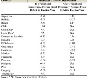 Table 7. Fiscal Deficits during Transitional and Established Democracy Elections, 1973-2008 
